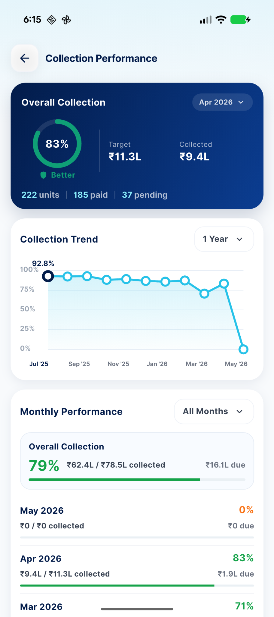 Collection performance screen